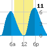 Edgely tide chart for Wednesday, January 11, 2023