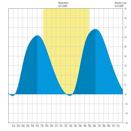 Edgely tide chart for Thursday, January 12, 2023