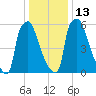 Edgely tide chart for Friday, January 13, 2023