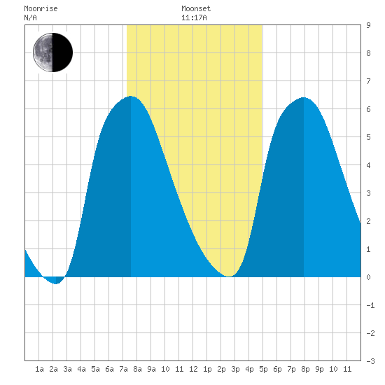 Edgely tide chart for Saturday, January 14, 2023