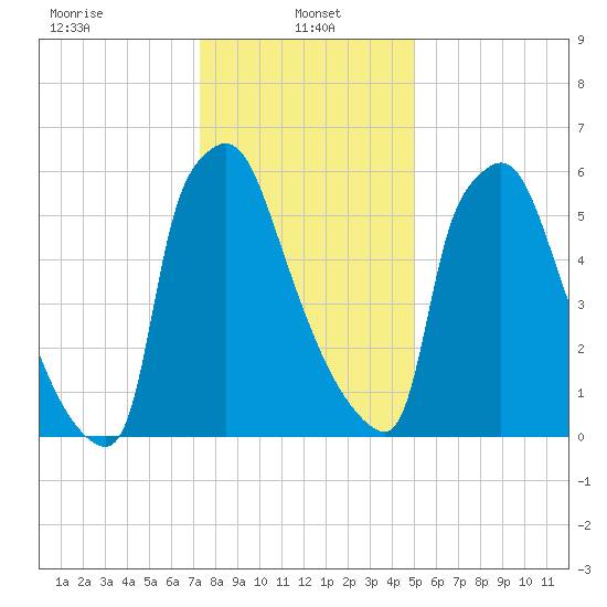 Edgely tide chart for Sunday, January 15, 2023
