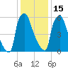 Edgely tide chart for Sunday, January 15, 2023