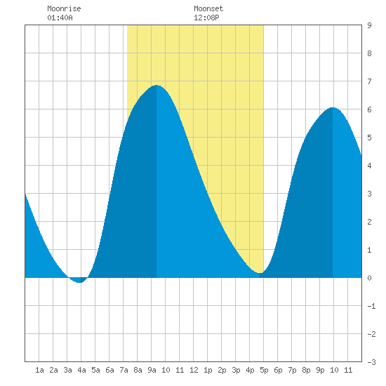 Edgely tide chart for Monday, January 16, 2023