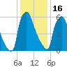 Edgely tide chart for Monday, January 16, 2023