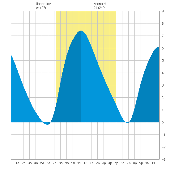 Edgely tide chart for Wednesday, January 18, 2023