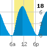 Edgely tide chart for Wednesday, January 18, 2023