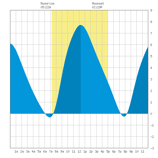 Edgely tide chart for Thursday, January 19, 2023