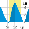 Edgely tide chart for Thursday, January 19, 2023