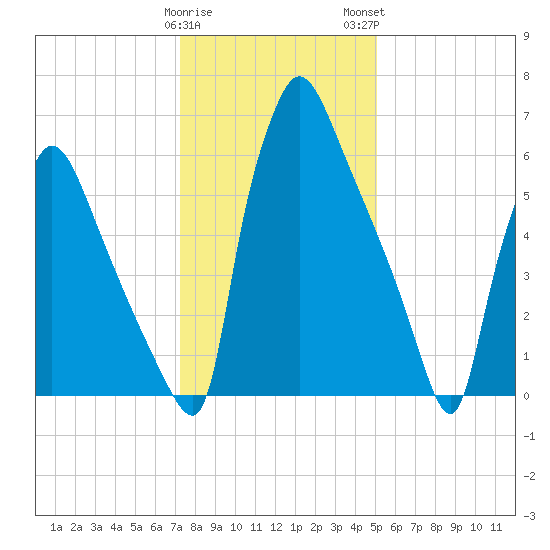 Edgely tide chart for Friday, January 20, 2023