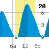 Edgely tide chart for Friday, January 20, 2023