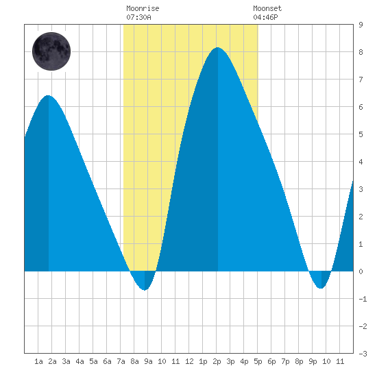 Edgely tide chart for Saturday, January 21, 2023