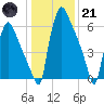 Edgely tide chart for Saturday, January 21, 2023