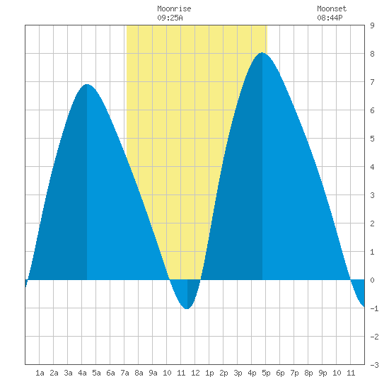 Edgely tide chart for Tuesday, January 24, 2023