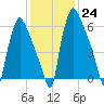 Edgely tide chart for Tuesday, January 24, 2023