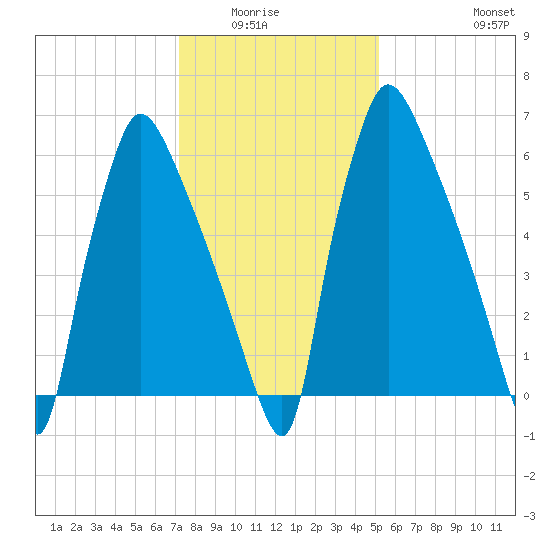Edgely tide chart for Wednesday, January 25, 2023