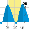 Edgely tide chart for Thursday, January 26, 2023