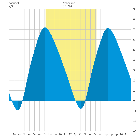 Edgely tide chart for Friday, January 27, 2023