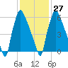 Edgely tide chart for Friday, January 27, 2023