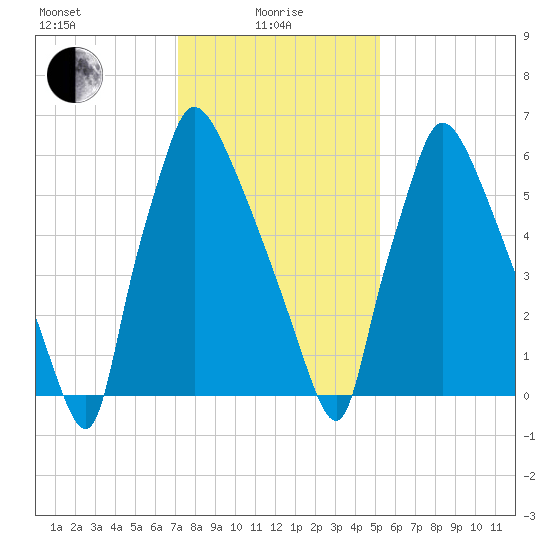 Edgely tide chart for Saturday, January 28, 2023