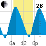 Edgely tide chart for Saturday, January 28, 2023