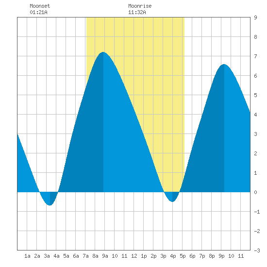 Edgely tide chart for Sunday, January 29, 2023