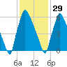 Edgely tide chart for Sunday, January 29, 2023