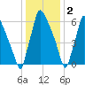 Edgely tide chart for Monday, January 2, 2023