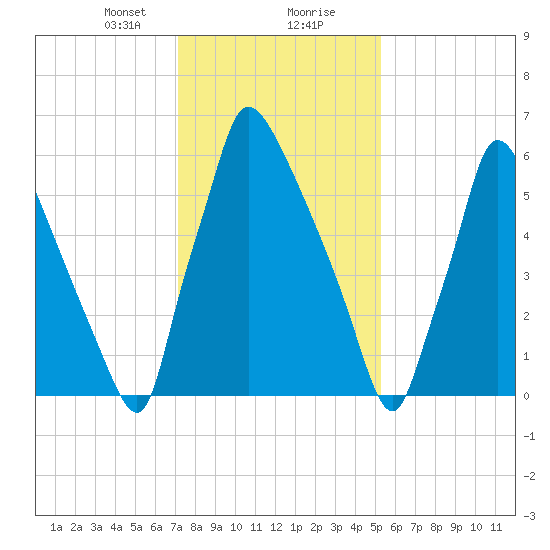 Edgely tide chart for Tuesday, January 31, 2023