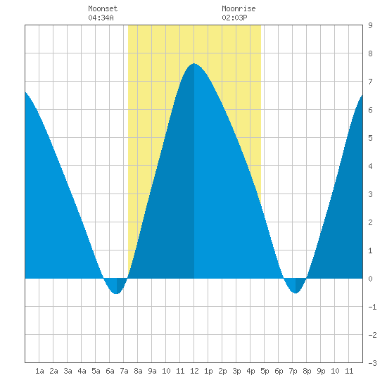 Edgely tide chart for Tuesday, January 3, 2023