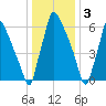 Edgely tide chart for Tuesday, January 3, 2023