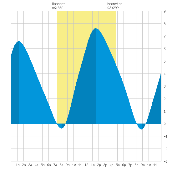 Edgely tide chart for Thursday, January 5, 2023