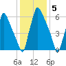 Edgely tide chart for Thursday, January 5, 2023