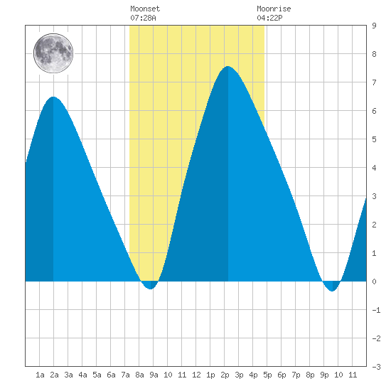 Edgely tide chart for Friday, January 6, 2023