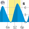 Edgely tide chart for Friday, January 6, 2023