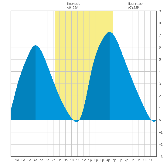 Edgely tide chart for Monday, January 9, 2023