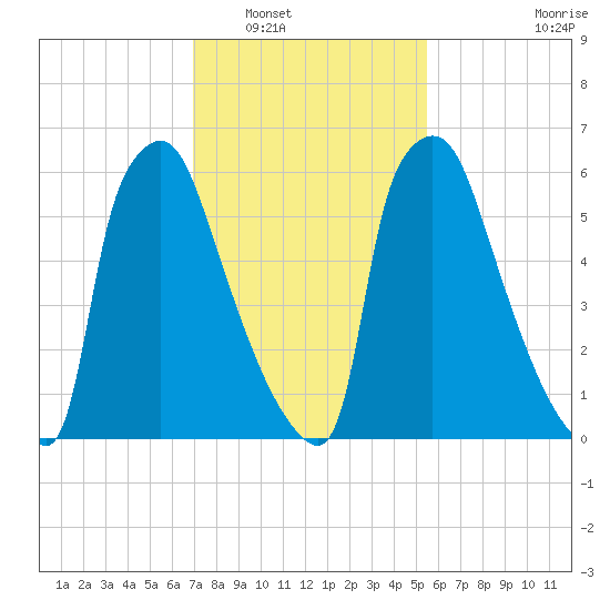 Edgely tide chart for Friday, February 10, 2023