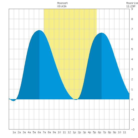 Edgely tide chart for Saturday, February 11, 2023