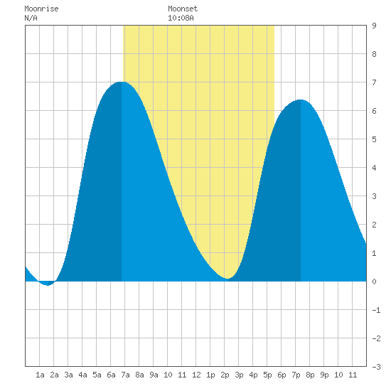 Edgely tide chart for Sunday, February 12, 2023