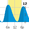 Edgely tide chart for Sunday, February 12, 2023