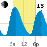 Edgely tide chart for Monday, February 13, 2023