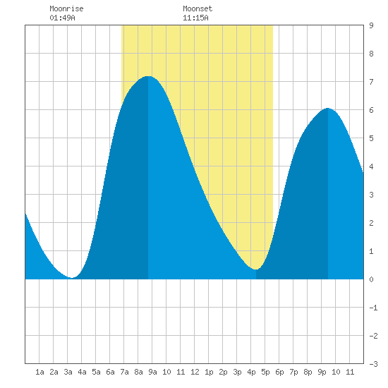 Edgely tide chart for Tuesday, February 14, 2023