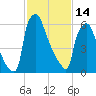 Edgely tide chart for Tuesday, February 14, 2023