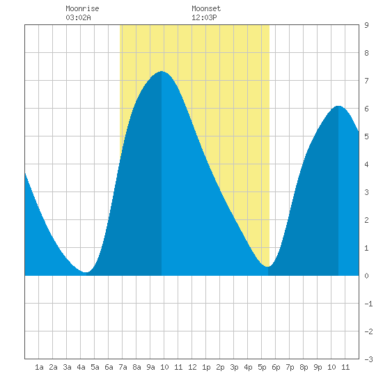Edgely tide chart for Wednesday, February 15, 2023