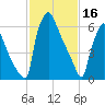 Edgely tide chart for Thursday, February 16, 2023