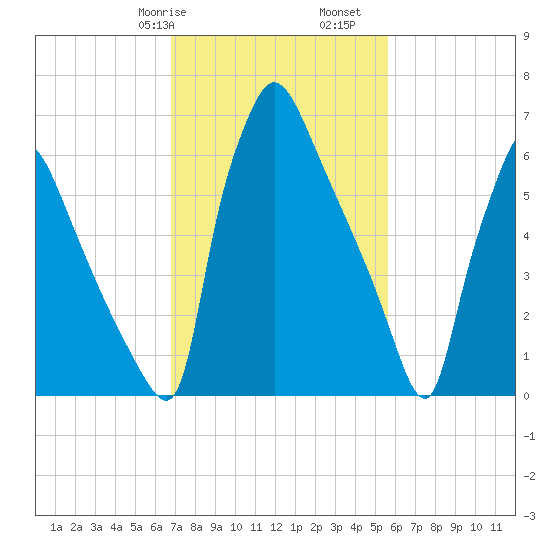 Edgely tide chart for Friday, February 17, 2023