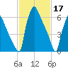 Edgely tide chart for Friday, February 17, 2023