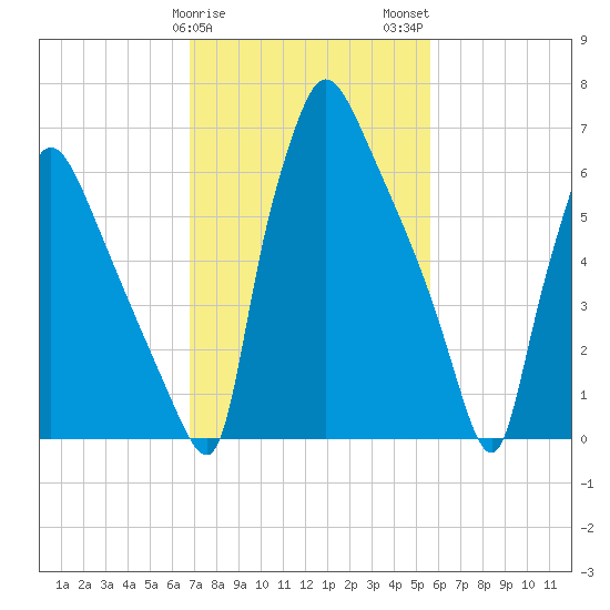 Edgely tide chart for Saturday, February 18, 2023