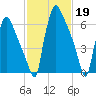 Edgely tide chart for Sunday, February 19, 2023