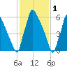 Edgely tide chart for Wednesday, February 1, 2023