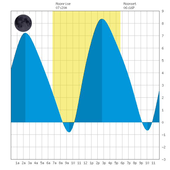 Edgely tide chart for Monday, February 20, 2023